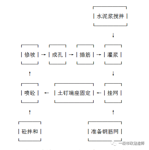 土钉注浆